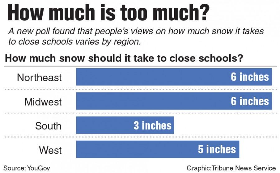 Poll of how much snow people think should be required to cancel school in the U.S., by region. Tribune News Service 2015
