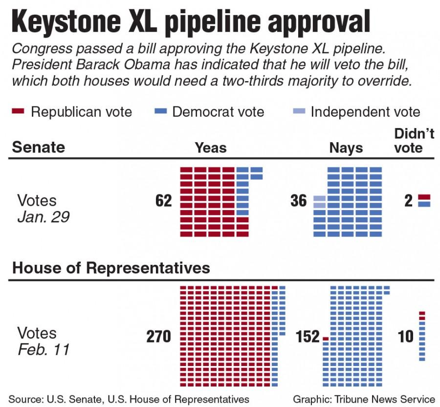 Chart of the Senate and House votes on the Keystone XL pipeline. Tribune News Service