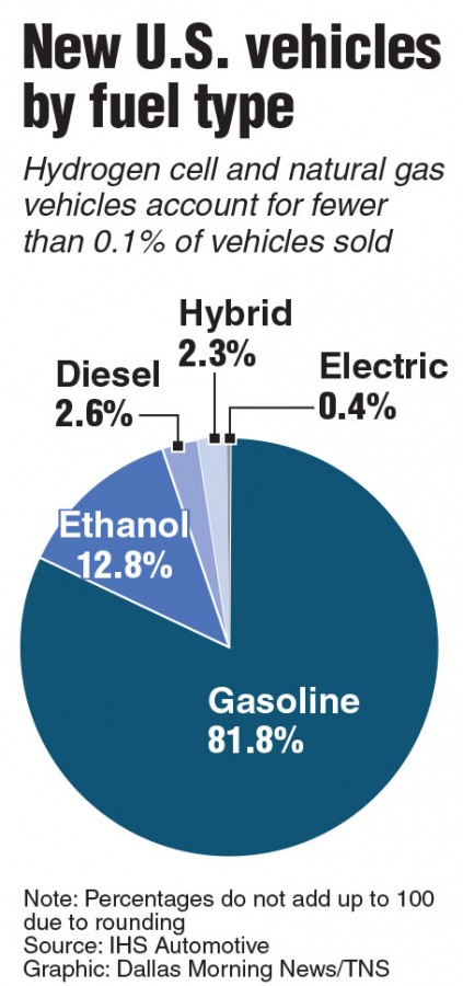 Chart of vehicles by fuel type. Dallas Morning News 2015