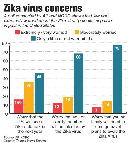 Mosquitoes with Zikavirus reported to reach U.S. soon