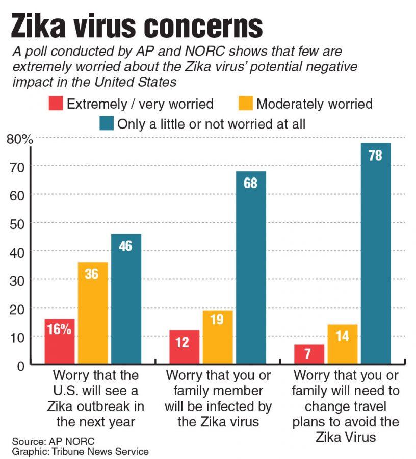 Poll showing on American¹s concerns for the Zika virus. 
