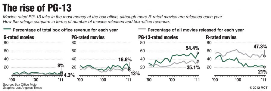 Series of charts showing percent of total box office and percent of all movies released, by rating, 1990-2011; movies rated PG-13 take in the most money at the box office even though more R-rated movies are released. 