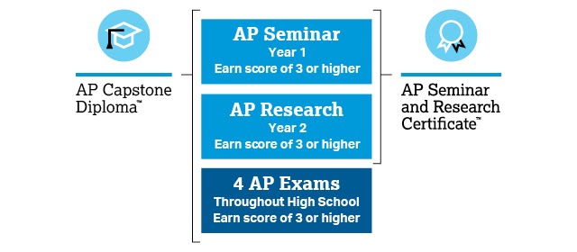 According to College Board, Instead of teaching specific subject knowledge, AP Seminar and AP Research use an interdisciplinary approach to develop the critical thinking, research, collaboration, time management, and presentation skills students need for college-level work.